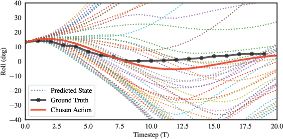 Figure 4 for Low Level Control of a Quadrotor with Deep Model-Based Reinforcement learning
