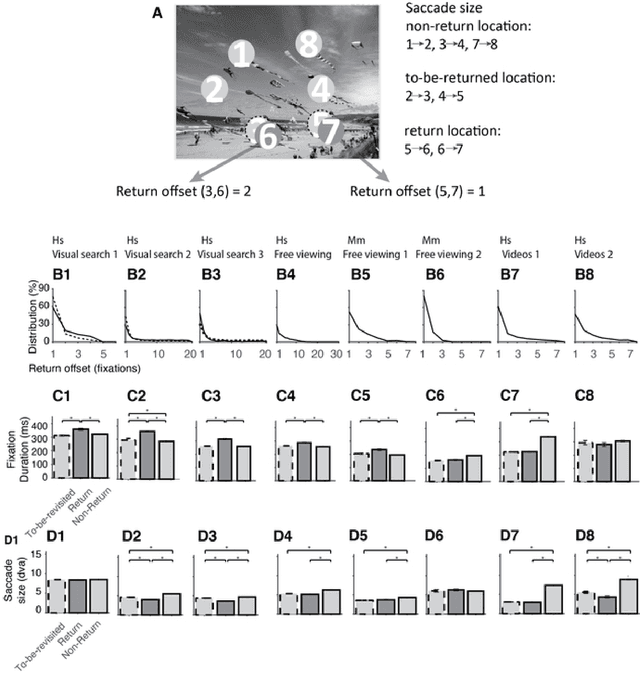 Figure 4 for Look Twice: A Computational Model of Return Fixations across Tasks and Species