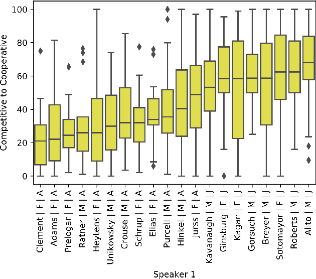 Figure 4 for Pardon the Interruption: An Analysis of Gender and Turn-Taking in U.S. Supreme Court Oral Arguments