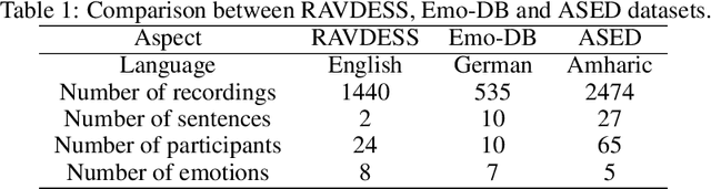 Figure 1 for A New Amharic Speech Emotion Dataset and Classification Benchmark