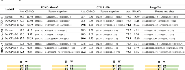 Figure 2 for Pooling Revisited: Your Receptive Field is Suboptimal