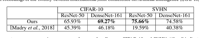 Figure 1 for Curriculum Adversarial Training