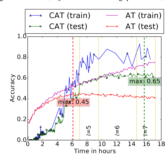 Figure 2 for Curriculum Adversarial Training