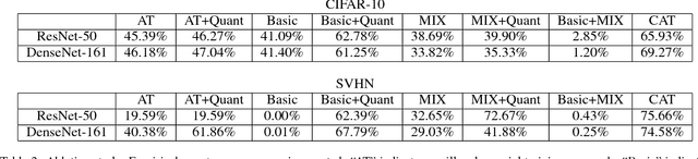 Figure 3 for Curriculum Adversarial Training