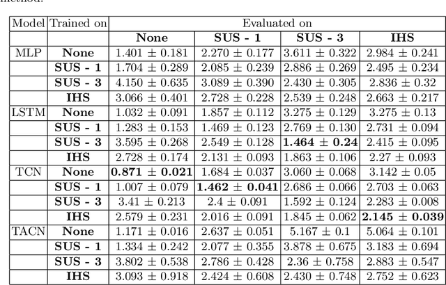 Figure 2 for A Framework for Imbalanced Time-series Forecasting