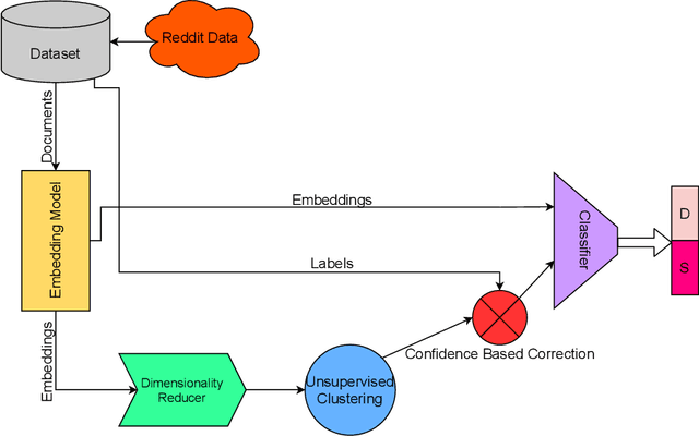 Figure 1 for Deep Learning for Suicide and Depression Identification with Unsupervised Label Correction
