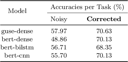 Figure 2 for Deep Learning for Suicide and Depression Identification with Unsupervised Label Correction