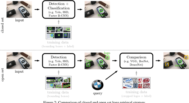 Figure 3 for Open Set Logo Detection and Retrieval