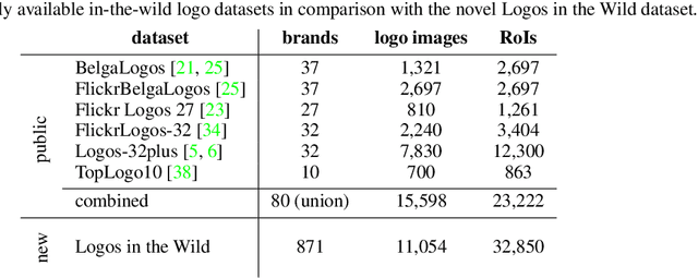 Figure 2 for Open Set Logo Detection and Retrieval