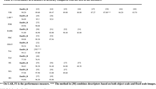 Figure 4 for Feature transforms for image data augmentation