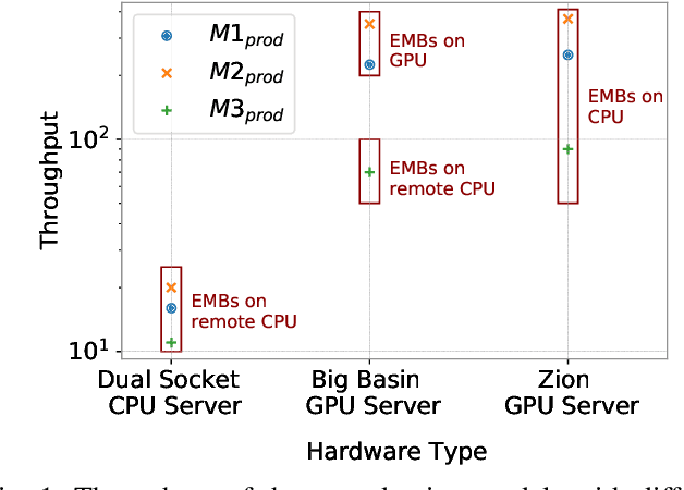 Figure 1 for Understanding Training Efficiency of Deep Learning Recommendation Models at Scale