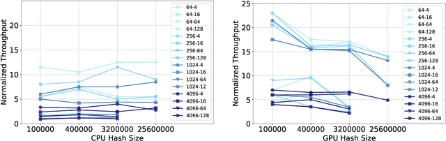 Figure 4 for Understanding Training Efficiency of Deep Learning Recommendation Models at Scale