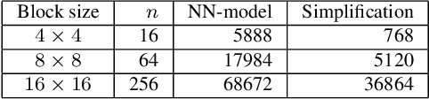 Figure 4 for Analytic Simplification of Neural Network based Intra-Prediction Modes for Video Compression
