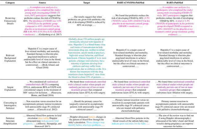 Figure 1 for Automated Lay Language Summarization of Biomedical Scientific Reviews