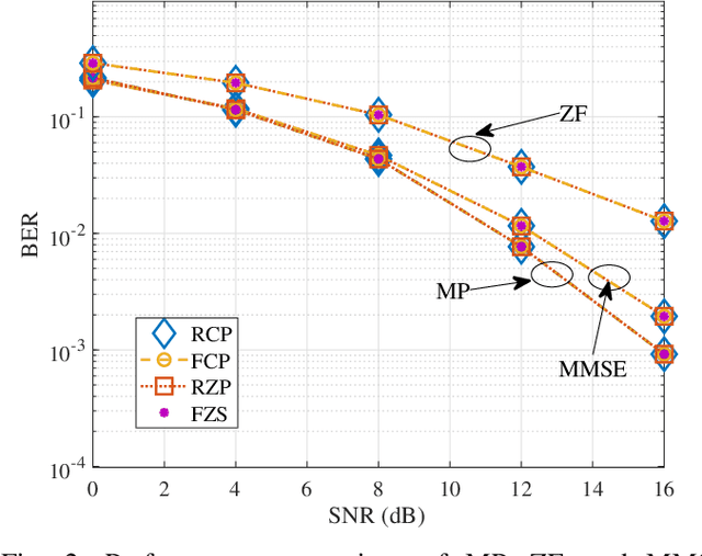 Figure 2 for Effect of Prefix/Suffix Configurations on OTFS Systems with Rectangular Waveforms