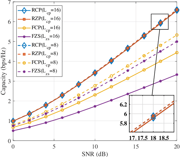 Figure 3 for Effect of Prefix/Suffix Configurations on OTFS Systems with Rectangular Waveforms