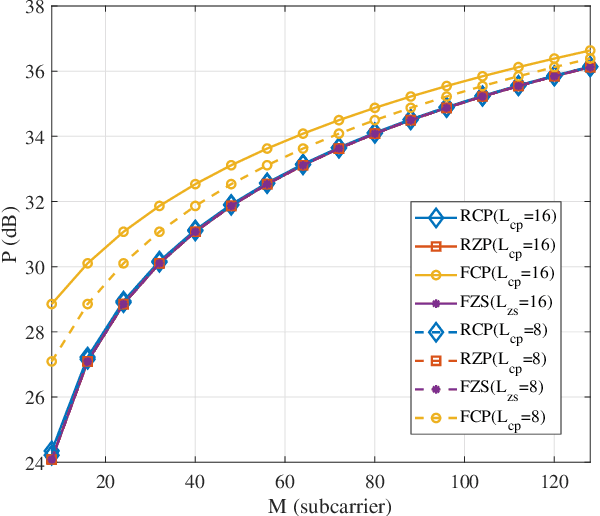 Figure 4 for Effect of Prefix/Suffix Configurations on OTFS Systems with Rectangular Waveforms