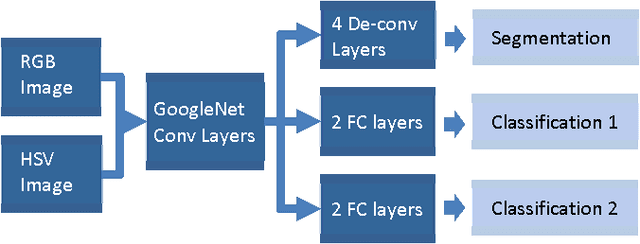Figure 3 for A Novel Multi-task Deep Learning Model for Skin Lesion Segmentation and Classification