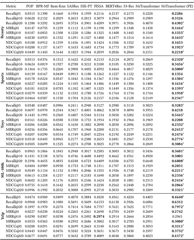 Figure 4 for Improving Transformer-based Sequential Recommenders through Preference Editing