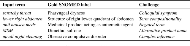 Figure 2 for COMETA: A Corpus for Medical Entity Linking in the Social Media