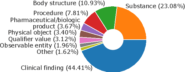 Figure 3 for COMETA: A Corpus for Medical Entity Linking in the Social Media