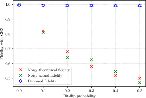 Figure 4 for Denoising quantum states with Quantum Autoencoders -- Theory and Applications