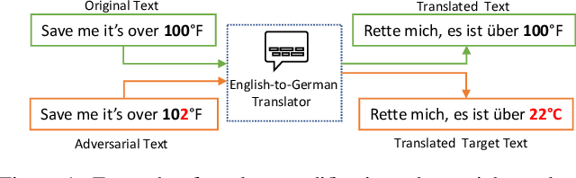 Figure 1 for Token-Modification Adversarial Attacks for Natural Language Processing: A Survey