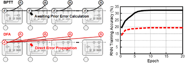 Figure 1 for Extension of Direct Feedback Alignment to Convolutional and Recurrent Neural Network for Bio-plausible Deep Learning