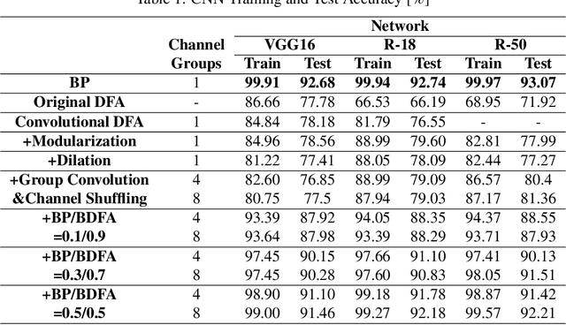 Figure 2 for Extension of Direct Feedback Alignment to Convolutional and Recurrent Neural Network for Bio-plausible Deep Learning