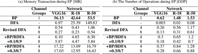 Figure 4 for Extension of Direct Feedback Alignment to Convolutional and Recurrent Neural Network for Bio-plausible Deep Learning