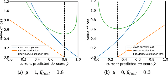 Figure 3 for ReLoop: A Self-Correction Continual Learning Loop for Recommender Systems