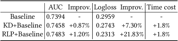 Figure 4 for ReLoop: A Self-Correction Continual Learning Loop for Recommender Systems
