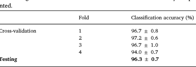 Figure 4 for Rethinking multiscale cardiac electrophysiology with machine learning and predictive modelling