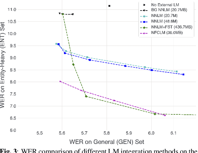Figure 3 for Neural-FST Class Language Model for End-to-End Speech Recognition