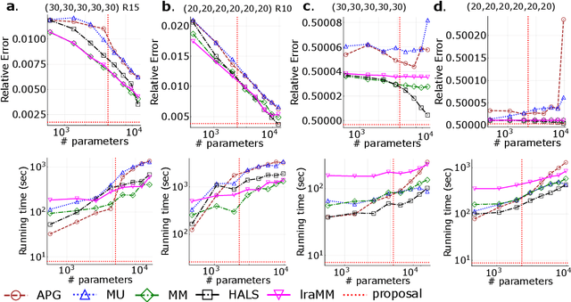 Figure 4 for Many-Body Approximation for Tensors