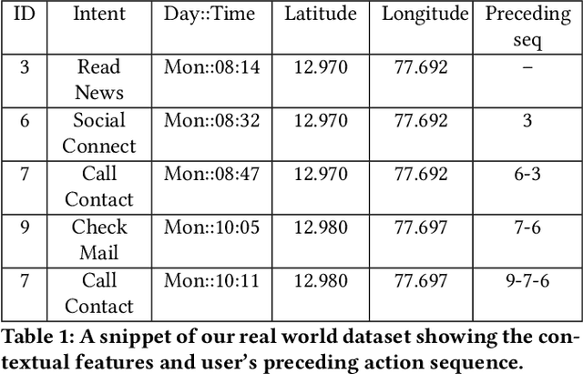 Figure 2 for On-Device User Intent Prediction for Context and Sequence Aware Recommendation