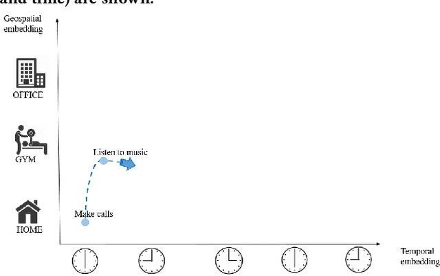 Figure 4 for On-Device User Intent Prediction for Context and Sequence Aware Recommendation