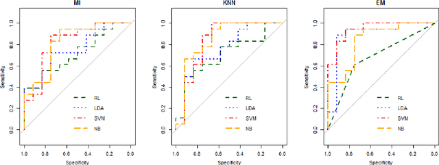 Figure 3 for Feature Selection Approach with Missing Values Conducted for Statistical Learning: A Case Study of Entrepreneurship Survival Dataset