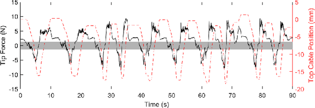 Figure 4 for Model-less Active Compliance for Continuum Robots using Recurrent Neural Networks