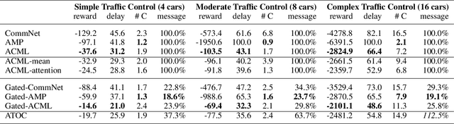 Figure 2 for Learning Agent Communication under Limited Bandwidth by Message Pruning