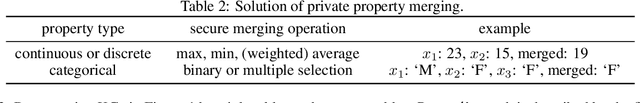 Figure 4 for Survey and Open Problems in Privacy Preserving Knowledge Graph: Merging, Query, Representation, Completion and Applications