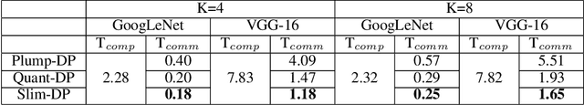 Figure 1 for Slim-DP: A Light Communication Data Parallelism for DNN