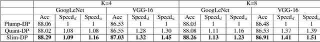 Figure 3 for Slim-DP: A Light Communication Data Parallelism for DNN