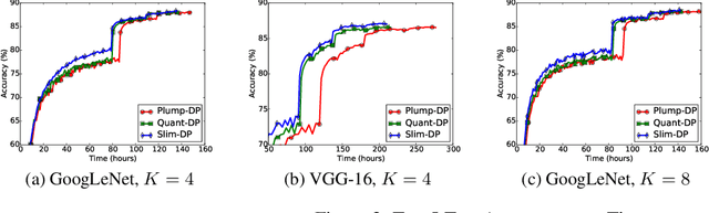 Figure 4 for Slim-DP: A Light Communication Data Parallelism for DNN
