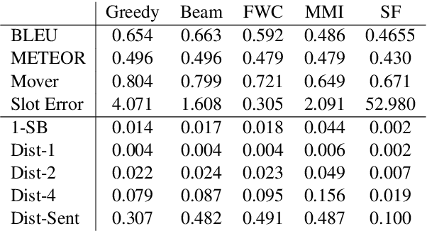 Figure 4 for Generating Safe Diversity in NLG via Imitation Learning