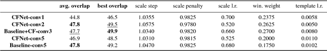 Figure 3 for End-to-end representation learning for Correlation Filter based tracking