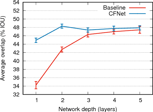 Figure 4 for End-to-end representation learning for Correlation Filter based tracking