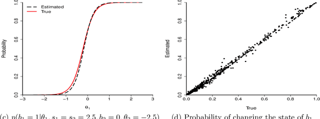 Figure 1 for Likelihood-free approximate Gibbs sampling