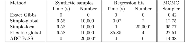 Figure 4 for Likelihood-free approximate Gibbs sampling