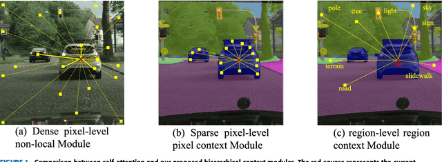 Figure 1 for HCNet: Hierarchical Context Network for Semantic Segmentation